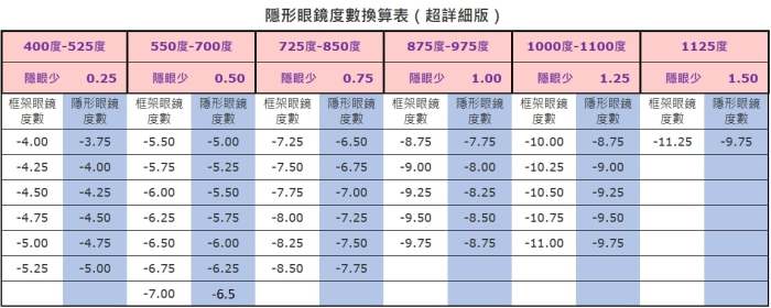 隱形眼鏡度數散光