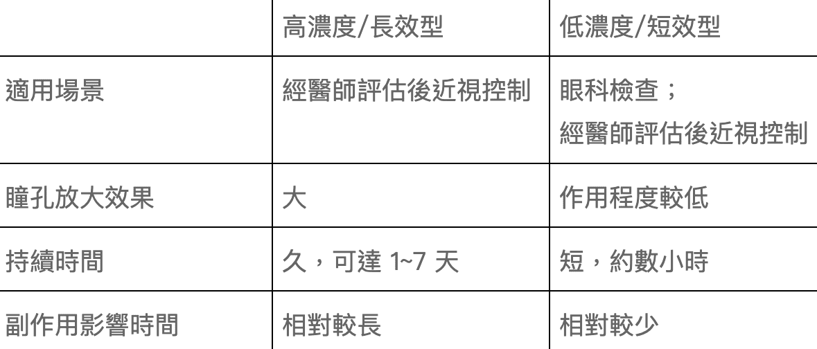 散瞳劑作用